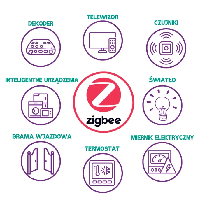 zigbee